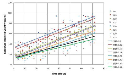 일라이트 첨가량에 따른 산화마그네슘 경화체의 라돈가스 농도