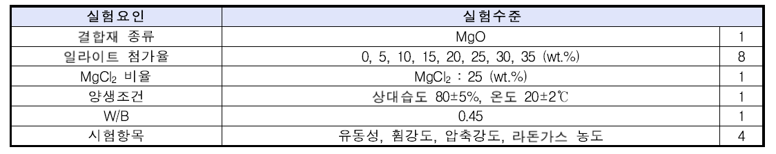 일라이트 첨가율에 따른 산화마그네슘 경화체의 실험수준 및 요인