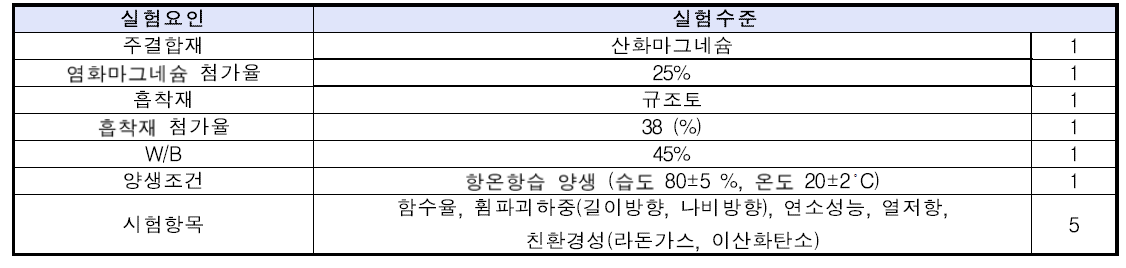 규조토를 활용한 산화마그네슘 경화체의 물리·역학적 성능 검토를 위한 실험요인 및 수준