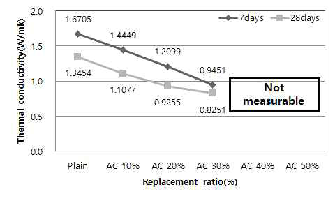 입상활성탄소 혼입율에 따른 경화체의 열전도율