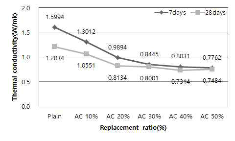 분말활성탄소 혼입율에 따른 경화체의 열전도율