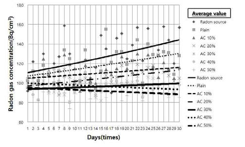 입상활성탄소 혼입율에 따른 경화체의 30일 라돈가스 농도 측정