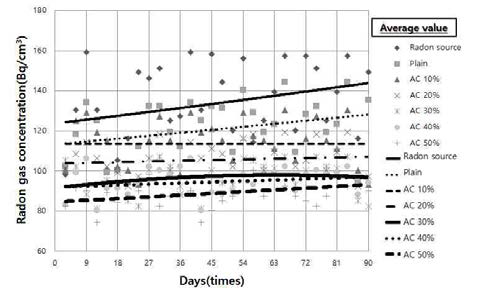 입상활성탄소 혼입율에 따른 경화체의 90일 라돈가스 농도 측정