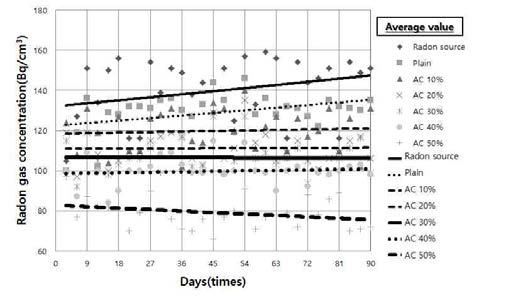 분말활성탄소 혼입율에 따른 경화체의 90일 라돈가스 농도 측정