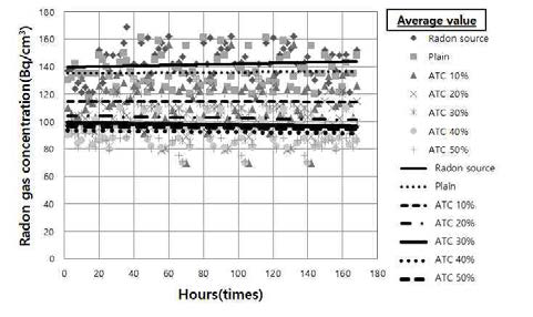안트라사이트 치환율에 따른 경화체의 7일 라돈가스 농도(12.5mm)