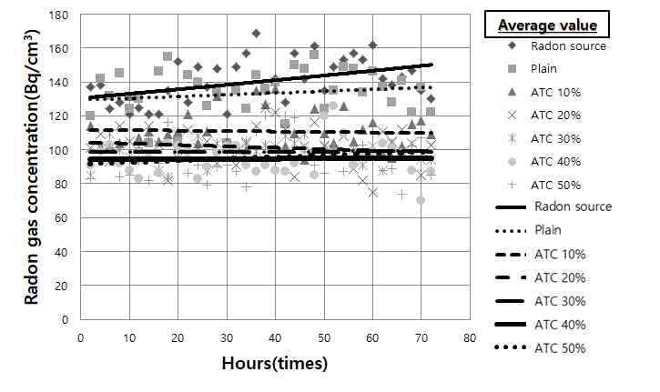 안트라사이트 치환율에 따른 경화체의 3일 라돈가스 농도(15.0mm)