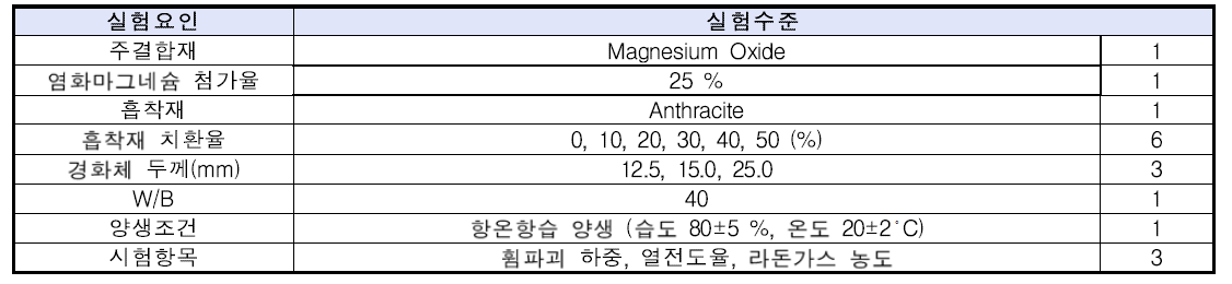 안트라사이트를 활용한 경화체의 성능 평가의 실험요인 및 수준