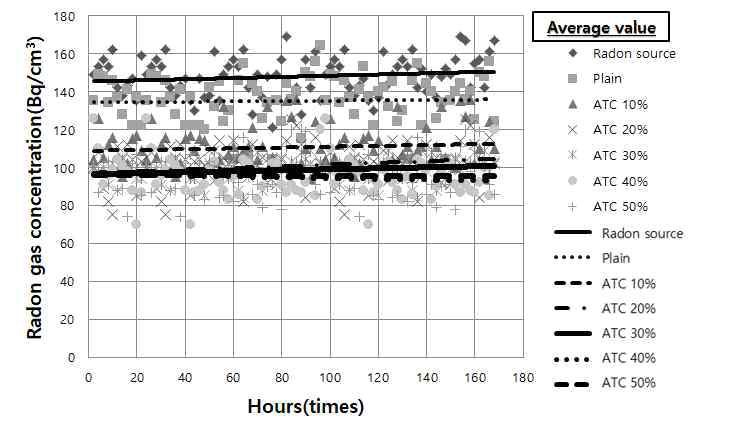 안트라사이트 치환율에 따른 경화체의 7일 라돈가스 농도(15.0mm)