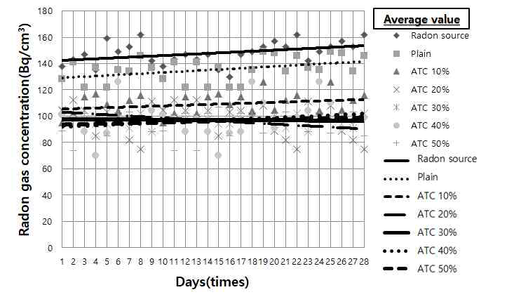 안트라사이트 치환율에 따른 경화체의 28일 라돈가스 농도(15.0mm)