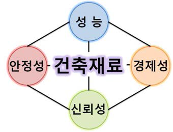 라돈가스를 저감할 수 있는 건축재료의 필요성