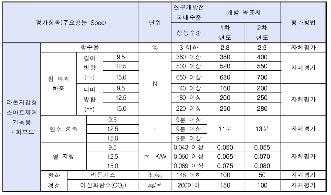 차년도별 정량적 목표 항목