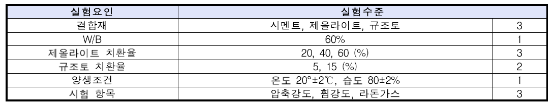 제올라이트 및 규조토를 활용한 경화체의 실험요인 및 실험수준