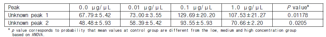 HEK 293 세포에서 unknown peak에 대한 area ratio 비교