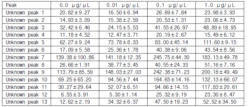 HEK 293 세포에서 unknown peak에 대한 area ratio 비교