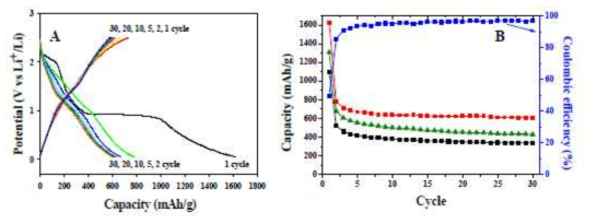 (A) 나노구조 산화 루테늄 할로우 스피어의 충전/방전곡선; (B) 방전용량 및 쿨롱 효율