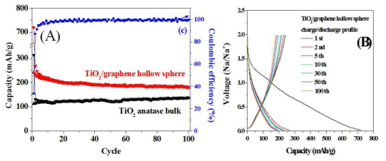 (A) 산화 티타늄-그래핀 나노 중공 혼성체(붉은색)와 아나타제 구조를 갖는 산화 티타늄(검정색)의 정전류 충전/방전 주기에 따른 용량곡선과 산화 티타늄-그래핀 나노 중공 혼성체의 쿨롱 효율(푸른색)을 나타낸 그래프, (B) 산화 티타늄-그래핀 나노 중공 혼성체의 정전류 충전/방전 곡선