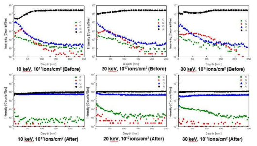SIMS를 이용한 응축실험 전과 후의 표면구성 원소 비교