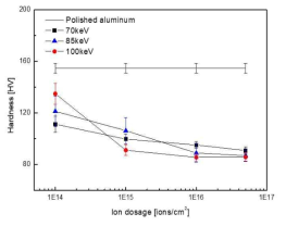 알루미늄과 이온조사 표면의 경도 변화 측정 결과