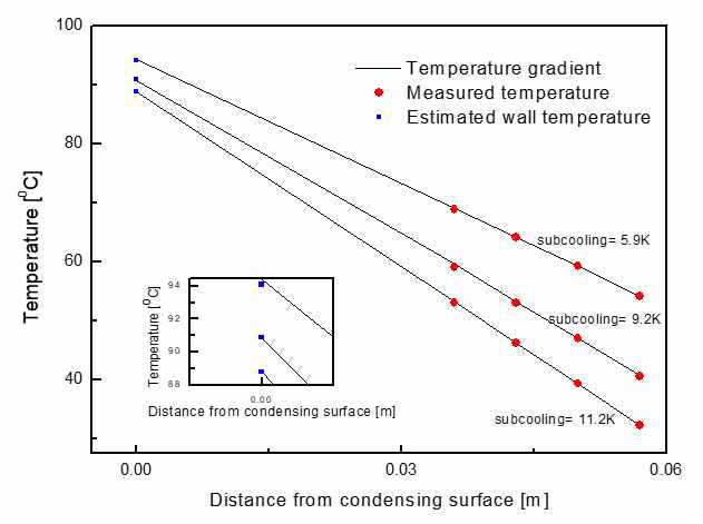 열전대 측정결과를 이용한 표면온도의 계산결과와 예측결과 비교