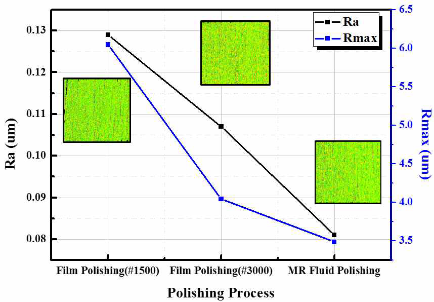 Result of surface roughness according to method of various polishing in roll mold