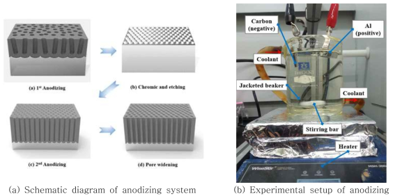Aluminium Anodizing system