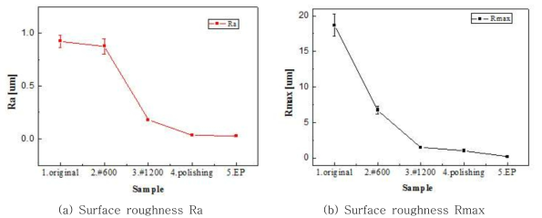 Surface roughness according to polishing process