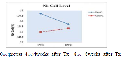 NK Cell Level between two groups