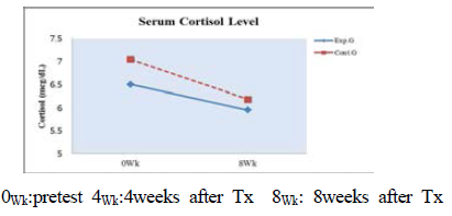 Serum Cortisol Level between two groups