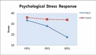 Psychological Stress Response between two groups