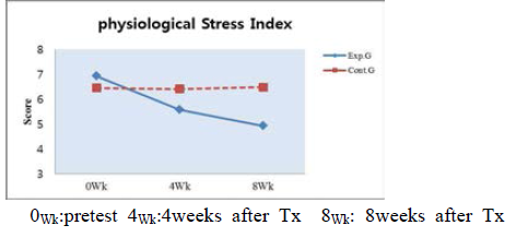 physiological Stress Index between two groups