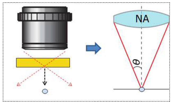 전자현미경시스템에서 빛의 전파각도(θ) 와 대물렌즈의 numerical aperture (NA)과의 관계