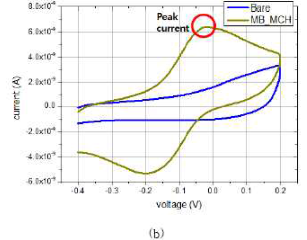 T-chip과 전기화학적 측정법인 Cyclic voltammetry측정결과. MB로의 tunneling current 가 만들어내는 Peak이 보임