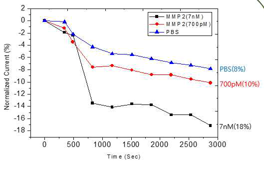 PBS용액에서 MMP-2의 농도에 따른 전류변화 그래프