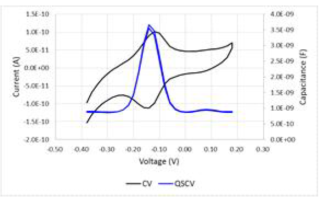 Cyclic-voltammetry and Quasi-static capacitance-voltage 측정 그래프