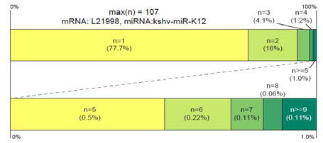 miRNA-mRNA Pair 내부의 결합 수 분포