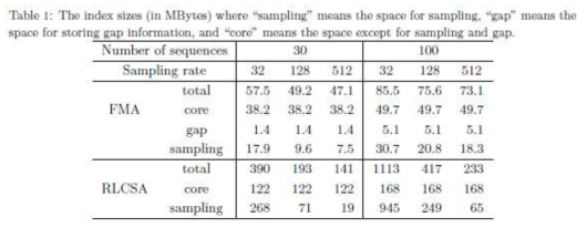 FM-index of alignment with gaps와 RLCSA 용량 비교