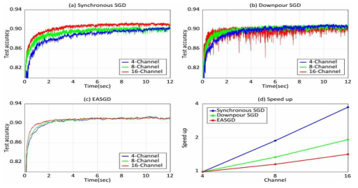 SGD 알고리즘 별 채널 수에 따른 정확도 그래프 (a) synchronous SGD (b) Downpour SGD (c) EASGD (d) 채널 수가 변화할 때 각 알고리즘의 속도 증가 그래프