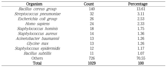 54개의 오염된 게놈에서 가장 많이 검출된 오염원 10가지 – 총 1029가지의 오염된 생물이 검출 되었다. 본 연구진이 개발한 알고리즘에서 검출 된 생물 종 들은 Bacillus cereus group이 가장 많은 수를 보였다