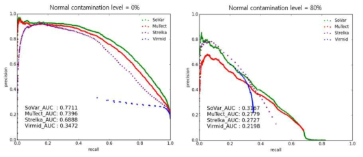 Normal contamination 비율에 따른 SoVar, MuTect, Strelka, Virmid의 PR curve