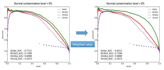 Normal contamination을 활용하여 VAF 기댓값을 보정한 SoVar의 성능 비교