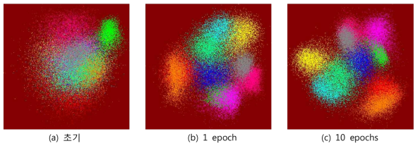 학습 진행에 따른 최종 레이어의 클래스 분리 과정 (MNIST 데이터)