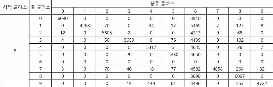 다른 클래스를 연결하는 점들의 분류 결과