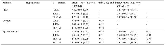 Wide-ResNet (depth = 28)의 Test 에러 (%) (CIFAR-10, CIFAR-100 databases)