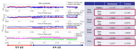 동종 수신기 실험 결과