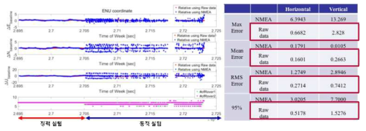 이종 수신기 실험 결과