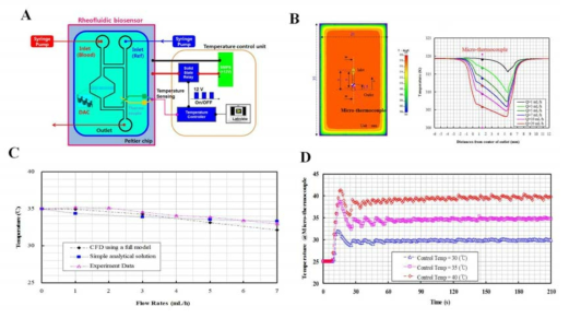 (A) 온도제어 장치 구성. (B) CFD 해석. (C) 주입유량 조건에 따른 해석모델과 실험측정 상호 비교. (D) 제어온도에 따른 동적응답특성 평가