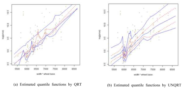 QRT와 UNQRT에 의해 추정된 다중 분위수 함수(Automobile data)