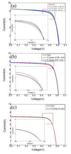 I-V curves of the Si solar cells for (a) micro-textured samples, (b) nano-textured samples1, (c) nano-textured samples2. The cell efficiencies of three case cells improved to compare to before electron beam irradiation