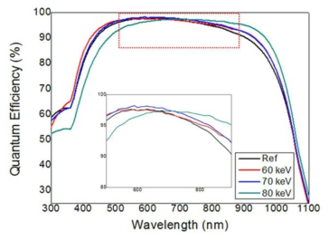 EQE of the micro-textured cells before and after electron beam irradiation. The EQE averages of the Si solar cells after E-beam irradiation for the energy of 60 and 70 keV is higher than before and 80 keV cells