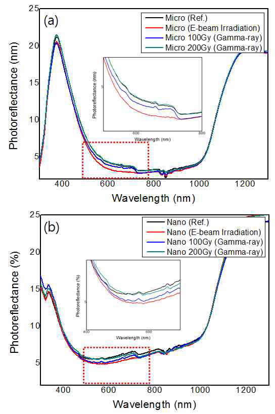 PR of the Si solar cells for (a) microtextured A cell, (b) nanotextured C cell. After the gamma-ray exposure, the PR of all cells gradually increased as an increased gamma-ray dose